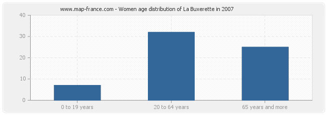 Women age distribution of La Buxerette in 2007